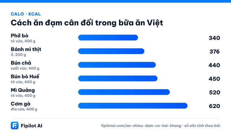 Infographic calo Phở bò, Bánh mì thịt, Bún chả, Bún bò Huế, Mì Quảng… (kcal)