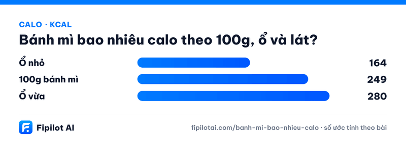 Infographic calo Ổ nhỏ, 100g bánh mì, Ổ vừa (kcal)