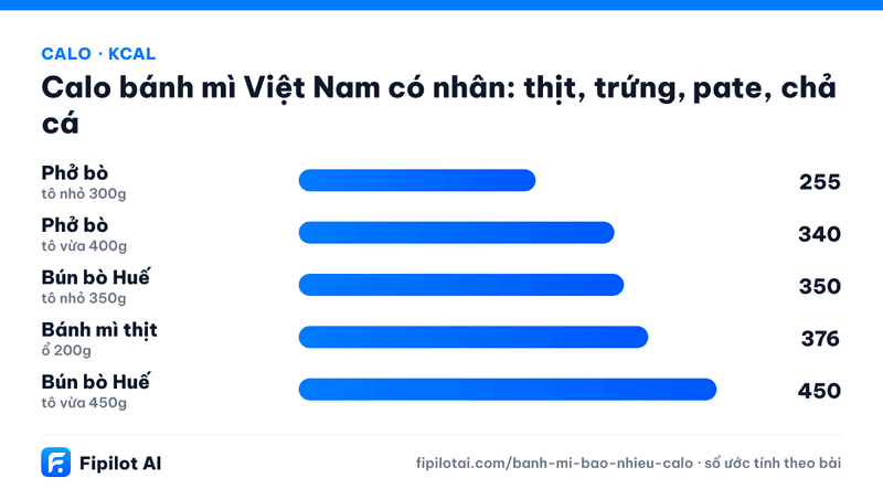Infographic calo Phở bò, Phở bò, Bún bò Huế, Bánh mì thịt, Bún bò Huế (kcal)