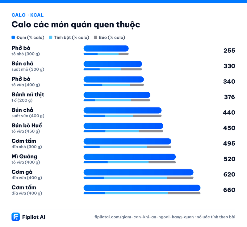 Infographic calo Phở bò, Bún chả, Phở bò, Bánh mì thịt, Bún chả… (kcal)