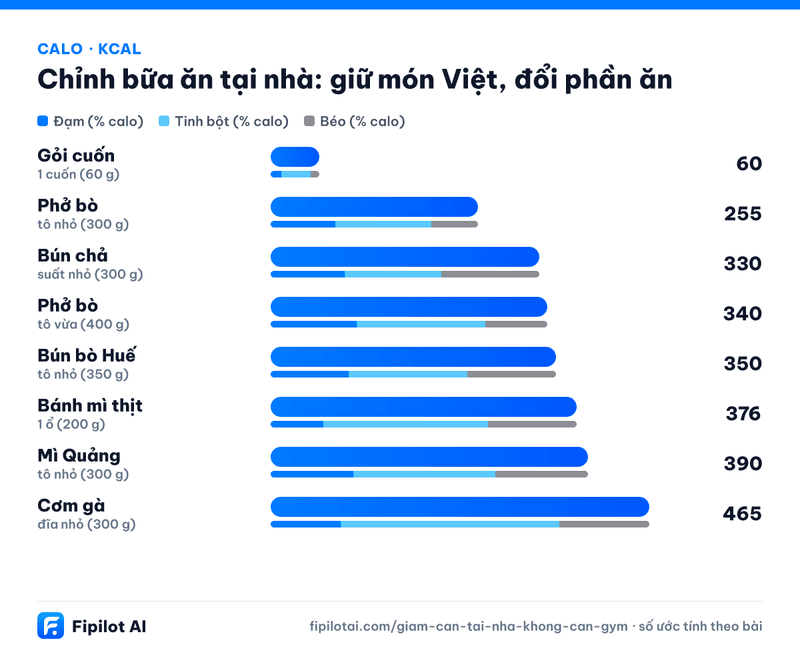 Infographic calo Gỏi cuốn, Phở bò, Bún chả, Phở bò, Bún bò Huế… (kcal)