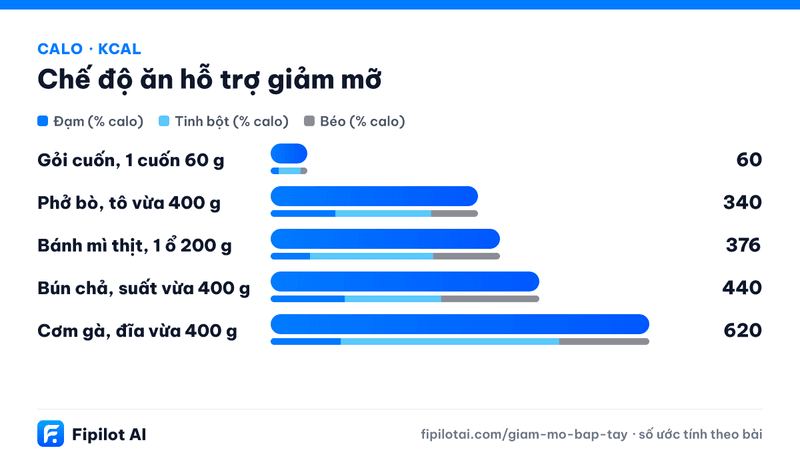 Infographic calo Gỏi cuốn, 1 cuốn 60 g, Phở bò, tô vừa 400 g, Bánh mì thịt, 1 ổ 200 g, Bún chả, suất vừa 400 g, Cơm gà, đĩa vừa 400 g (kcal)