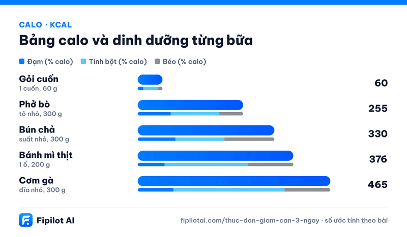 Infographic calo Gỏi cuốn, Phở bò, Bún chả, Bánh mì thịt, Cơm gà (kcal)