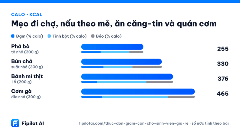 Infographic calo Phở bò, Bún chả, Bánh mì thịt, Cơm gà (kcal)