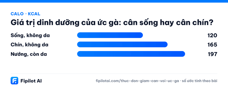 Infographic calo Sống, không da, Chín, không da, Nướng, còn da (kcal)