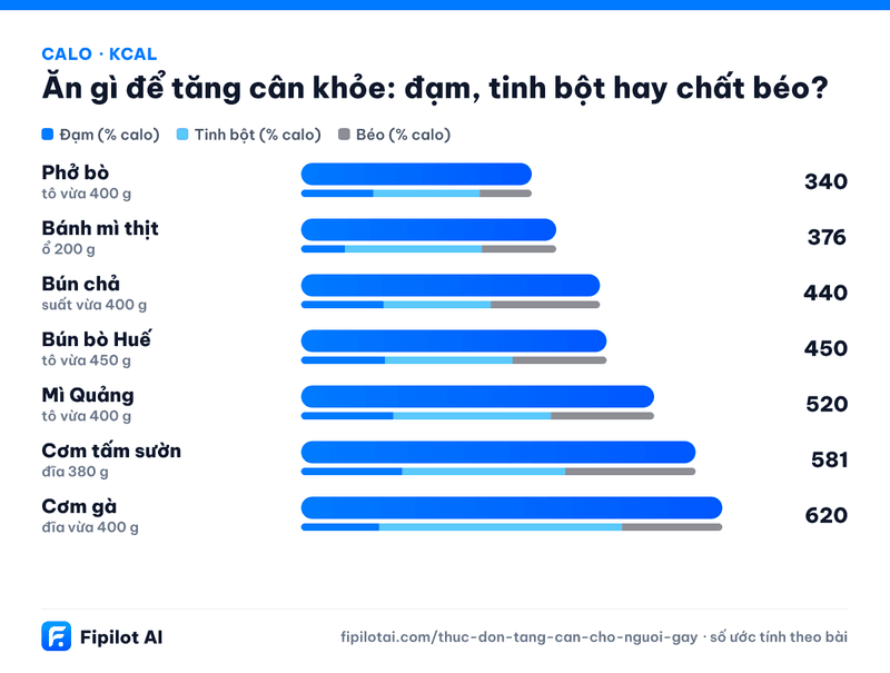 Infographic calo Phở bò, Bánh mì thịt, Bún chả, Bún bò Huế, Mì Quảng… (kcal)