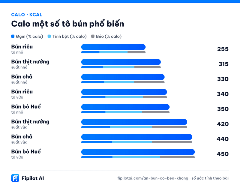 Infographic calo Bún riêu, Bún thịt nướng, Bún chả, Bún riêu, Bún bò Huế… (kcal)