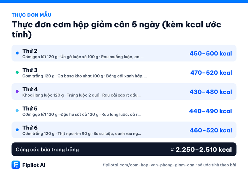 Infographic thực đơn: Thứ 2, Thứ 3, Thứ 4, Thứ 5, Thứ 6, tổng khoảng 2.250–2.510 kcal
