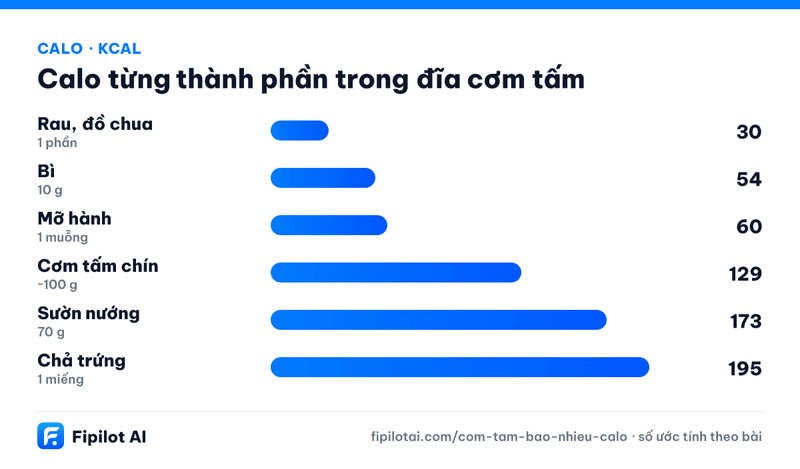 Infographic calo Rau, đồ chua, Bì, Mỡ hành, Cơm tấm chín, Sườn nướng… (kcal)