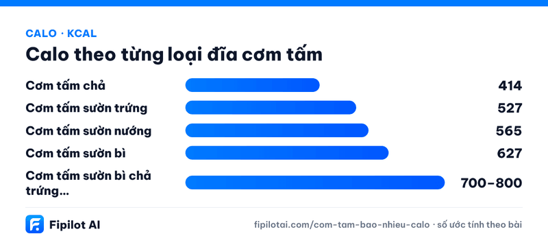Infographic calo Cơm tấm chả, Cơm tấm sườn trứng, Cơm tấm sườn nướng, Cơm tấm sườn bì, Cơm tấm sườn bì chả trứng (đầy đủ) (kcal)