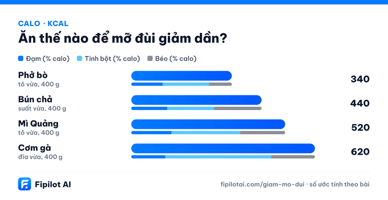 Infographic calo Phở bò, Bún chả, Mì Quảng, Cơm gà (kcal)