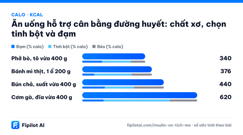 Infographic calo Phở bò, tô vừa 400 g, Bánh mì thịt, 1 ổ 200 g, Bún chả, suất vừa 400 g, Cơm gà, đĩa vừa 400 g (kcal)