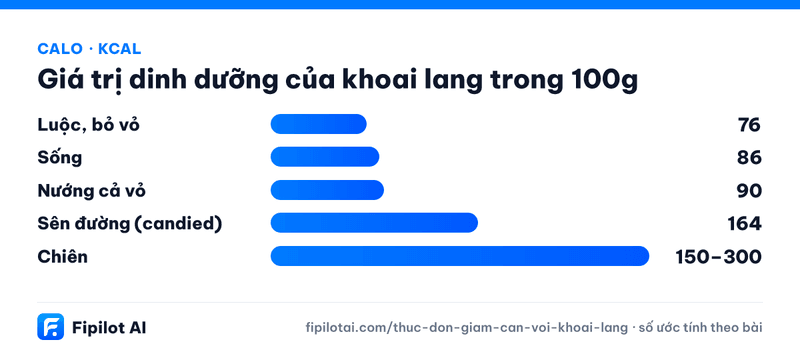 Infographic calo Luộc, bỏ vỏ, Sống, Nướng cả vỏ, Sên đường (candied), Chiên (kcal)