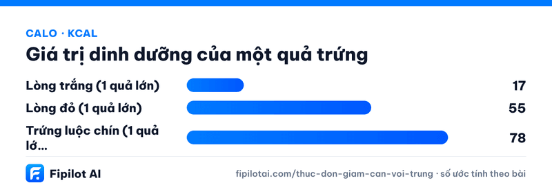 Infographic calo Lòng trắng (1 quả lớn), Lòng đỏ (1 quả lớn), Trứng luộc chín (1 quả lớn) (kcal)