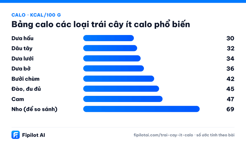 Infographic calo Dưa hấu, Dâu tây, Dưa lưới, Dưa bở, Bưởi chùm… (kcal/100 g)