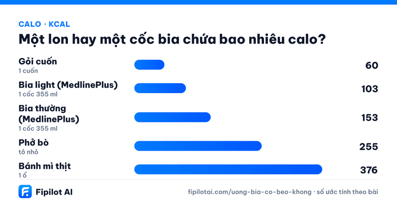 Infographic calo Gỏi cuốn, Bia light (MedlinePlus), Bia thường (MedlinePlus), Phở bò, Bánh mì thịt (kcal)