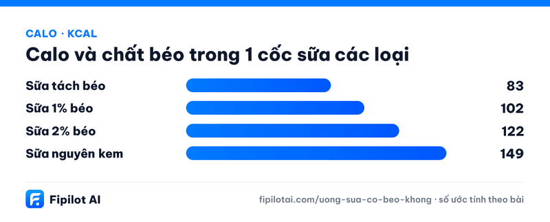 Infographic calo Sữa tách béo, Sữa 1% béo, Sữa 2% béo, Sữa nguyên kem (kcal)