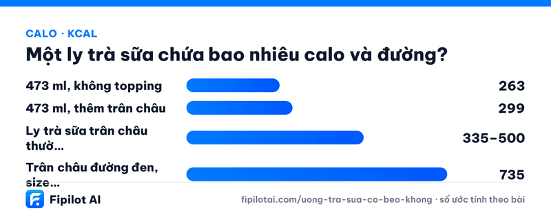 Infographic calo 473 ml, không topping, 473 ml, thêm trân châu, Ly trà sữa trân châu thường gặp ở quán, Trân châu đường đen, size lớn (kcal)